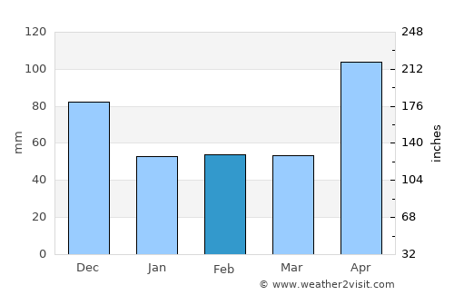 Fond Bassin Bleu average rain in February
