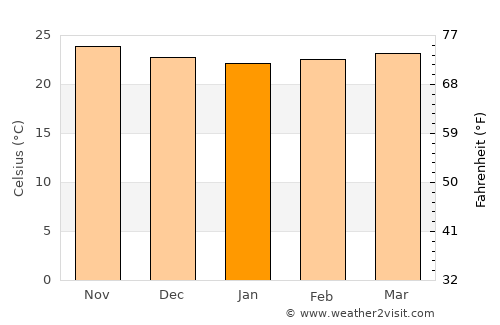 Fond Bassin Bleu average temperature in January