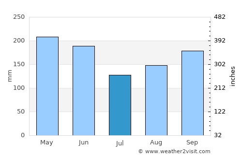 Fond Bassin Bleu average rain in July