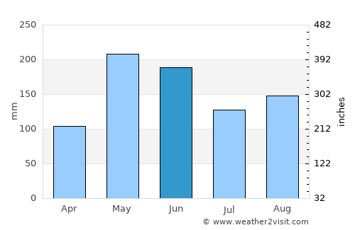Fond Bassin Bleu average rain in June