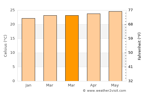 Fond Bassin Bleu average temperature in March