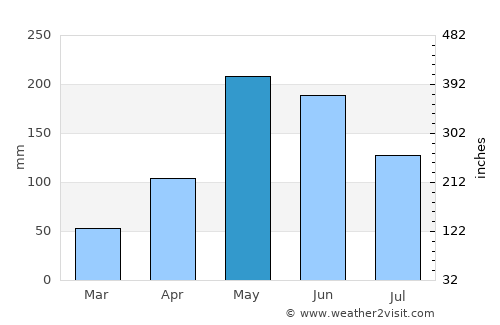 Fond Bassin Bleu average rain in May