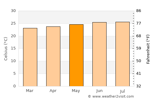 Fond Bassin Bleu average temperature in May