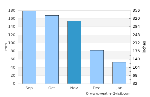 Fond Bassin Bleu average rain in November