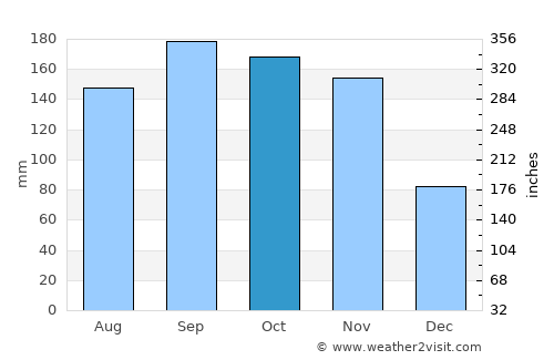 Fond Bassin Bleu average rain in October