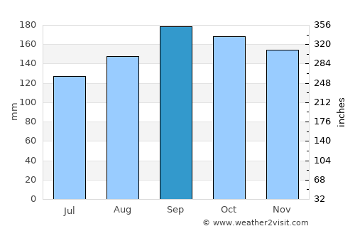 Fond Bassin Bleu average rain in September