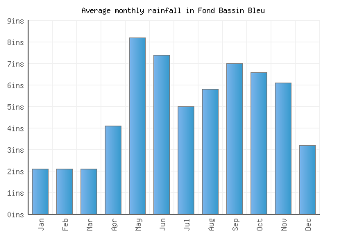 Fond Bassin Bleu monthly rainfall chart (inches)