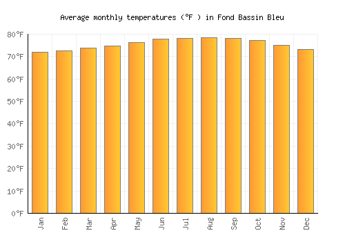 Fond Bassin Bleu average temperature chart (Fahrenheit)