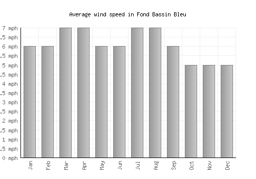Fond Bassin Bleu average winspeed by month (mph)