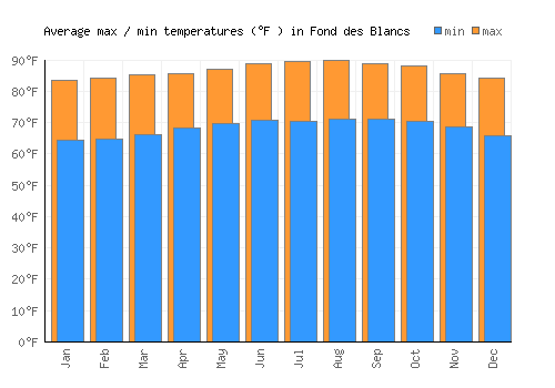 Fond des Blancs average minimum / maximum temperatures (Fahrenheit)