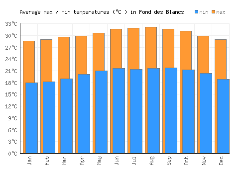 Fond des Blancs average minimum / maximum temperatures (Celsius)