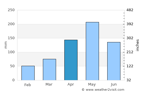 Fond des Blancs average rain in April