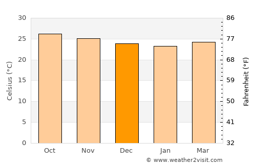 Fond des Blancs average temperature in December