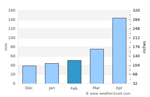 Fond des Blancs average rain in February