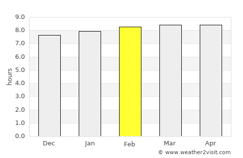 Fond des Blancs average rain in February