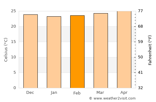 Fond des Blancs average temperature in February