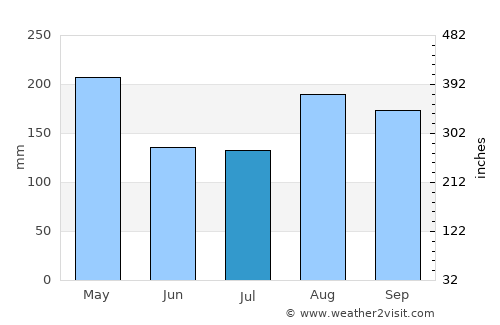 Fond des Blancs average rain in July