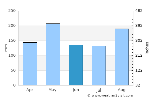 Fond des Blancs average rain in June