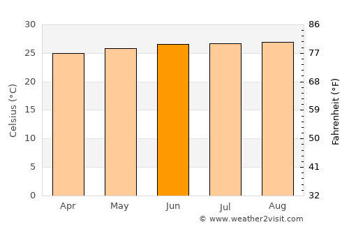 Fond des Blancs average temperature in June
