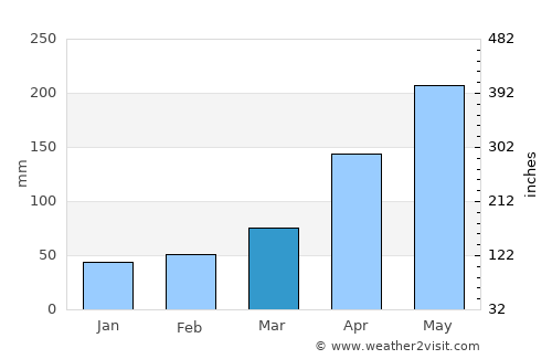 Fond des Blancs average rain in March