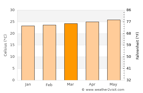 Fond des Blancs average temperature in March