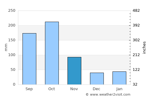 Fond des Blancs average rain in November