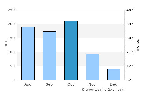 Fond des Blancs average rain in October