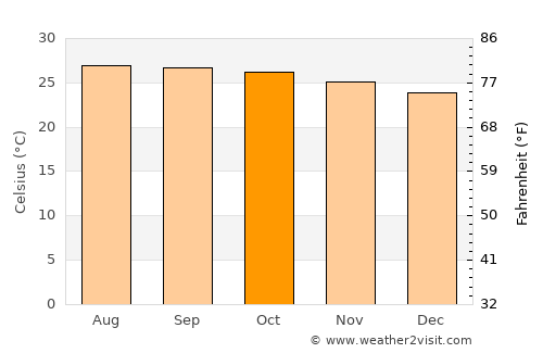 Fond des Blancs average temperature in October