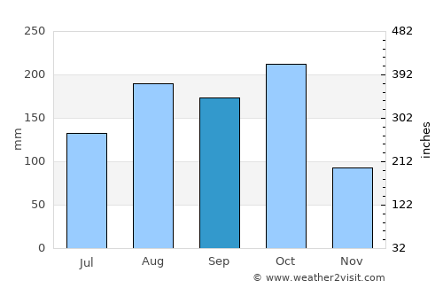Fond des Blancs average rain in September
