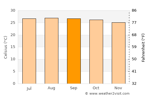 Fond des Blancs average temperature in September