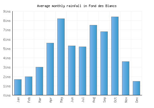 Fond des Blancs monthly rainfall chart (inches)