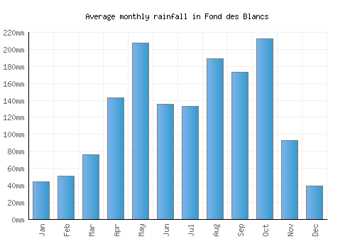 Fond des Blancs monthly rainfall chart (mm)