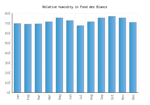 Fond des Blancs relative humidity averages