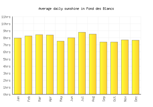 Fond des Blancs average daily sunshine chart