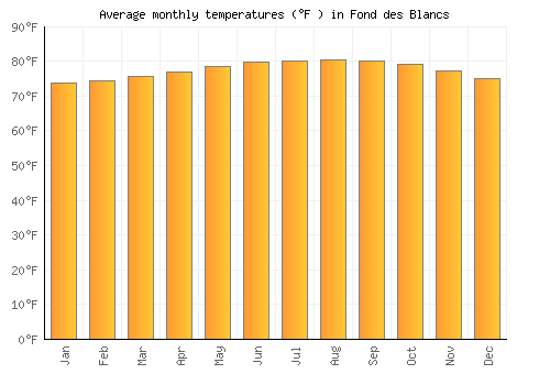 Fond des Blancs average temperature chart (Fahrenheit)