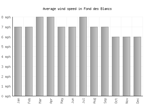 Fond des Blancs average winspeed by month (mph)