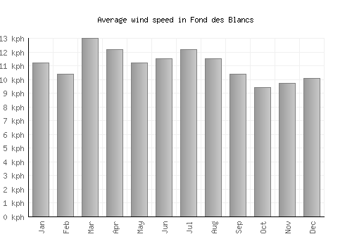 Fond des Blancs average winspeed by month (km/h)