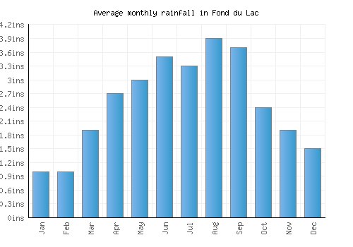 Fond du Lac monthly rainfall chart (inches)