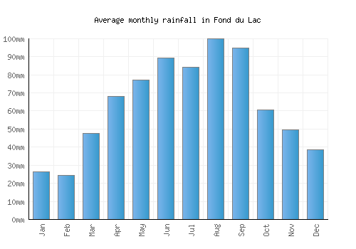 Fond du Lac monthly rainfall chart (mm)