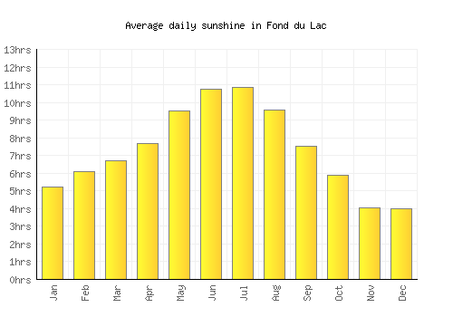 Fond du Lac average daily sunshine chart