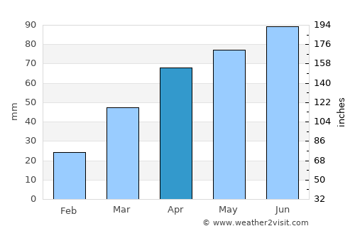 Fond du Lac average rain in April