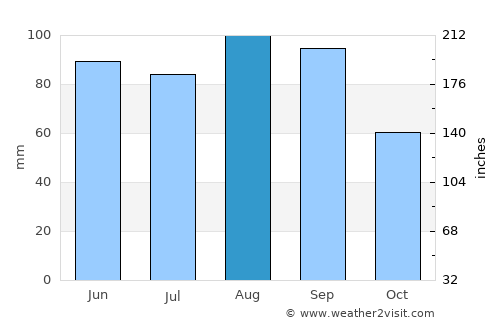 Fond du Lac average rain in August
