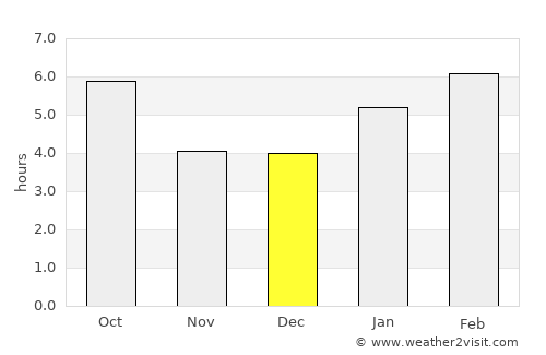 Fond du Lac average rain in December