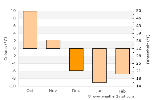 Fond du Lac average temperature in December