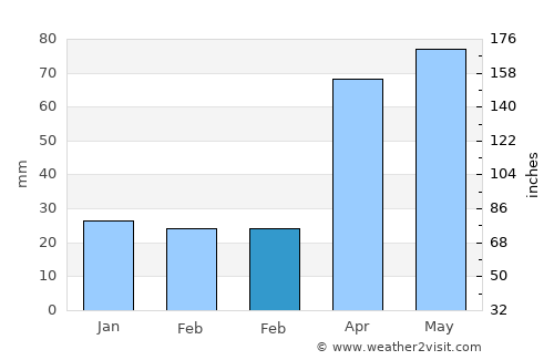 Fond du Lac average rain in February