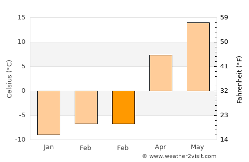 Fond du Lac average temperature in February
