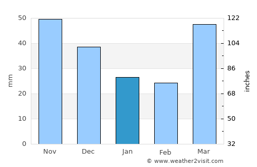 Fond du Lac average rain in January