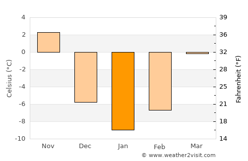 Fond du Lac average temperature in January