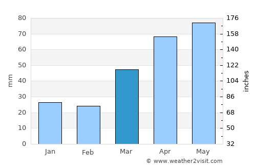 Fond du Lac average rain in March