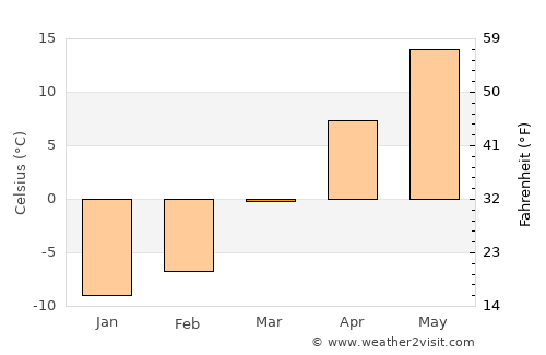 Fond du Lac average temperature in March